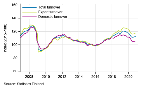 Trend series of turnover, export turnover and domestic turnover in manufacturing (BC), January 2007 to October-November 2020, % (TOL 2008)