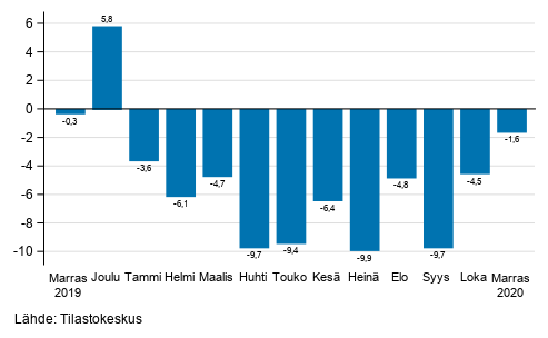 Teollisuuden (BCD) typivkorjatun liikevaihdon vuosimuutos, % (TOL 2008) 