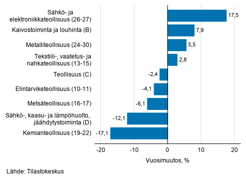 Teollisuuden typivkorjatun liikevaihdon vuosimuutos toimialoittain, marraskuu 2020, % (TOL 2008) 