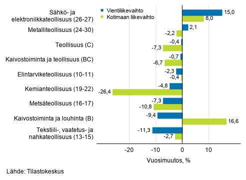 Teollisuuden typivkorjatun vientiliikevaihdon ja kotimaan liikevaihdon vuosimuutos toimialoittain, lokakuu 2020, % (TOL 2008)