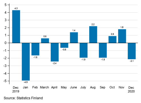 Appendix figure 1. Change from the previous month in seasonally adjusted turnover in manufacturing (BCD), % (TOL 2008)