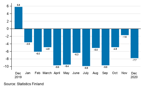 Annual change in working day adjusted turnover in manufacturing (BCD), % (TOL 2008)