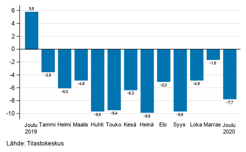 Teollisuuden (BCD) typivkorjatun liikevaihdon vuosimuutos, % (TOL 2008) 