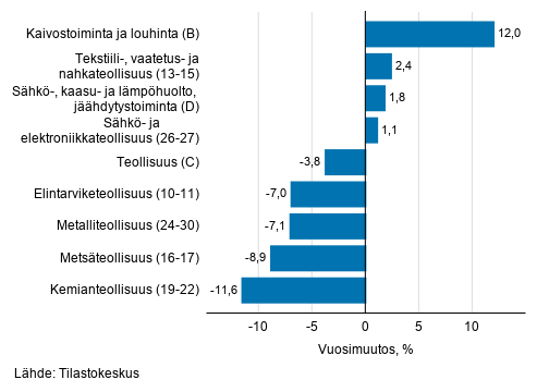 Teollisuuden typivkorjatun liikevaihdon vuosimuutos toimialoittain, joulukuu 2020, % (TOL 2008) 