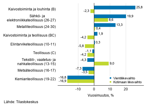 Teollisuuden typivkorjatun vientiliikevaihdon ja kotimaan liikevaihdon vuosimuutos toimialoittain, marraskuu 2020, % (TOL 2008)