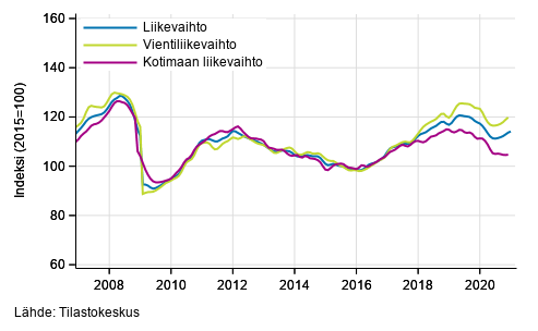 Teollisuuden (BC) liikevaihdon, vientiliikevaihdon ja kotimaan liikevaihdon trendisarjat, tammikuu 2007 – marras-joulukuu 2020, % (TOL 2008)