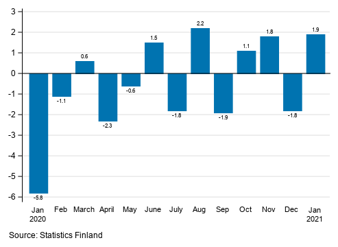 Appendix figure 1. Change from the previous month in seasonally adjusted turnover in manufacturing (BCD), % (TOL 2008)