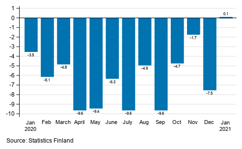 Annual change in working day adjusted turnover in manufacturing (BCD), % (TOL 2008)