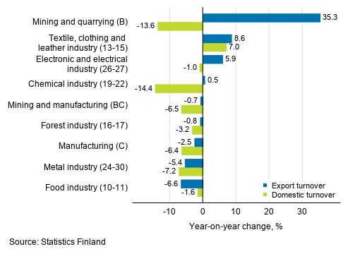 Annual change in working day adjusted export turnover and domestic turnover in manufacturing by industry, January 2021, % (TOL 2008)