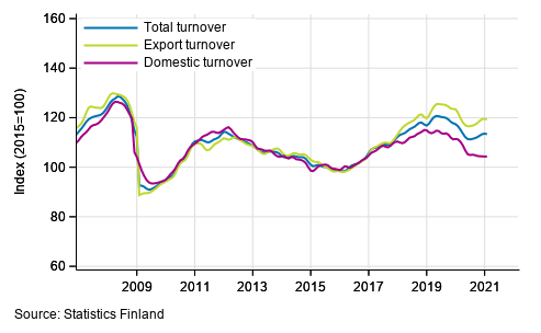 Trend series of turnover, export turnover and domestic turnover in manufacturing (BC), 1/2007 to 1/2021, % (TOL 2008)