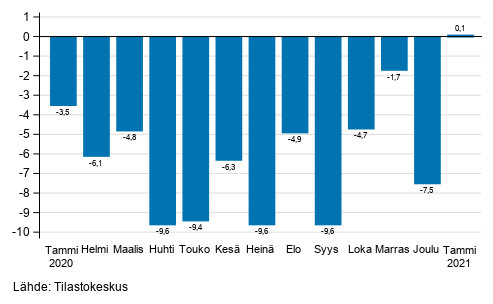 Teollisuuden (BCD) typivkorjatun liikevaihdon vuosimuutos, % (TOL 2008) 