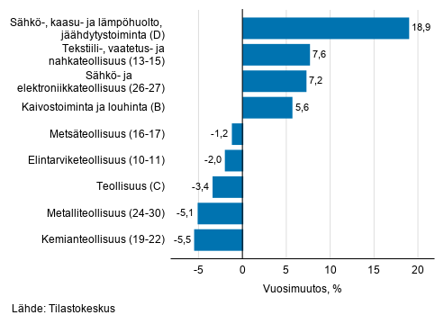 Teollisuuden typivkorjatun liikevaihdon vuosimuutos toimialoittain, tammikuu 2021, % (TOL 2008) 