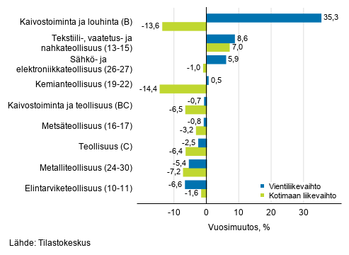 Teollisuuden typivkorjatun vientiliikevaihdon ja kotimaan liikevaihdon vuosimuutos toimialoittain, tammikuu 2021, % (TOL 2008)