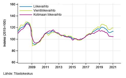 Teollisuuden (BC) liikevaihdon, vientiliikevaihdon ja kotimaan liikevaihdon trendisarjat, 1/2007–1/2021, % (TOL 2008)