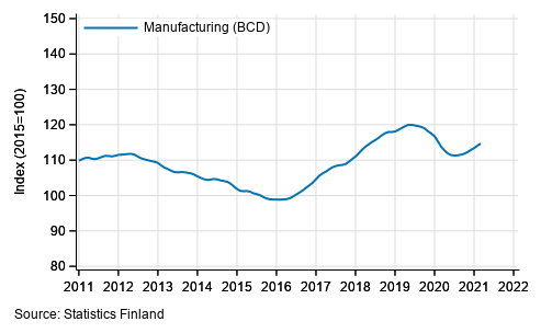 Appendix figure 1. Turnover of manufacturing (BCD), trend series