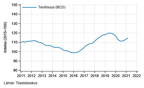 Liitekuvio 1. Teollisuuden (BCD) liikevaihdon trendisarja