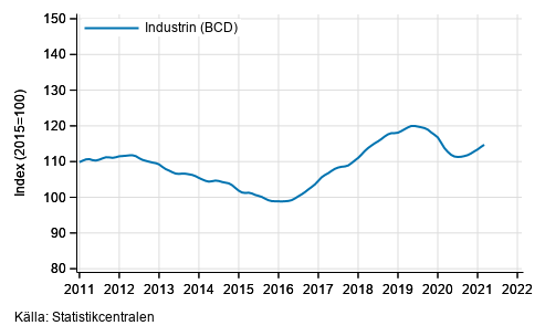 Figurbilaga 1. Omsttning av industrin (BCD), trend serie