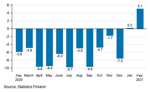 Annual change in working day adjusted turnover in manufacturing (BCD), % (TOL 2008)