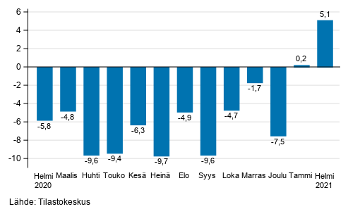 Teollisuuden (BCD) typivkorjatun liikevaihdon vuosimuutos, % (TOL 2008) 