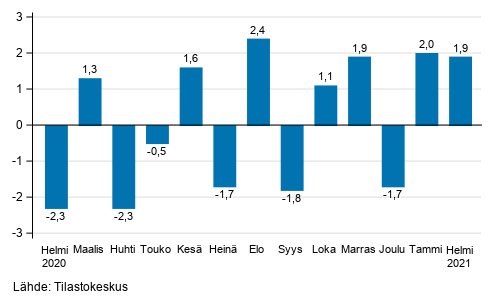 Teollisuuden (BCD) kausitasoitetun liikevaihdon muutos edellisest kuukaudesta, % (TOL 2008)