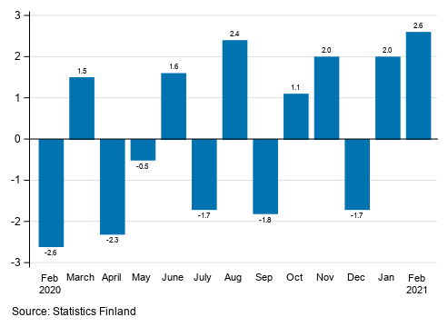 Appendix figure 1. Change from the previous month in seasonally adjusted turnover in manufacturing (BCD), % (TOL 2008)