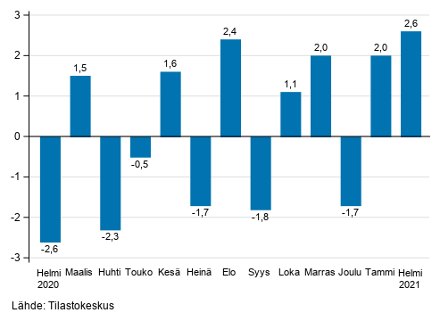 Liitekuvio 1. Teollisuuden (BCD) kausitasoitetun liikevaihdon muutos edellisest kuukaudesta, % (TOL 2008)