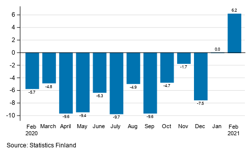 Annual change in working day adjusted turnover in manufacturing (BCD), % (TOL 2008)