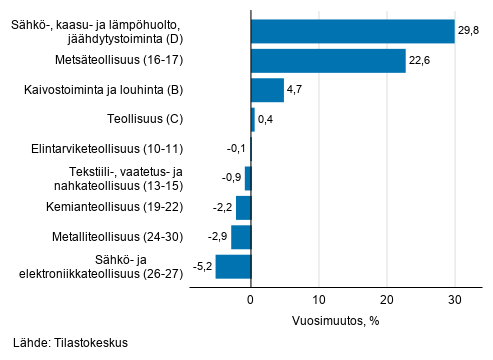 Teollisuuden typivkorjatun liikevaihdon vuosimuutos toimialoittain, helmikuu 2021, % (TOL 2008) 