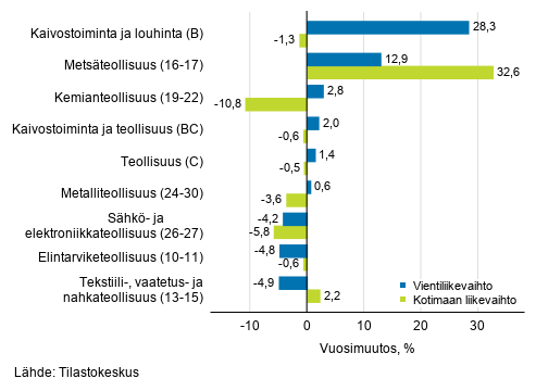 Teollisuuden typivkorjatun vientiliikevaihdon ja kotimaan liikevaihdon vuosimuutos toimialoittain, helmikuu 2021, % (TOL 2008)