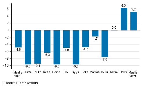 Teollisuuden (BCD) typivkorjatun liikevaihdon vuosimuutos, % (TOL 2008) 