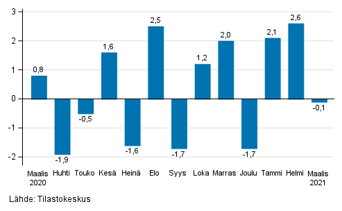 Teollisuuden (BCD) kausitasoitetun liikevaihdon muutos edellisest kuukaudesta, % (TOL 2008)