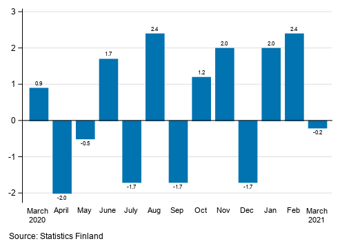 Appendix figure 1. Change from the previous month in seasonally adjusted turnover in manufacturing (BCD), % (TOL 2008)