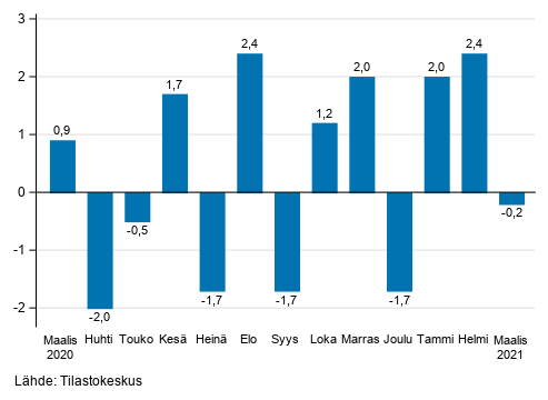 Liitekuvio 1. Teollisuuden (BCD) kausitasoitetun liikevaihdon muutos edellisest kuukaudesta, % (TOL 2008)