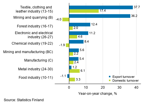 Annual change in working day adjusted export turnover and domestic turnover in manufacturing by industry, March 2021, % (TOL 2008)