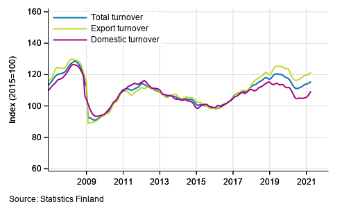 Trend series of turnover, export turnover and domestic turnover in manufacturing (BC), 1/2007 to 3/2021, % (TOL 2008)