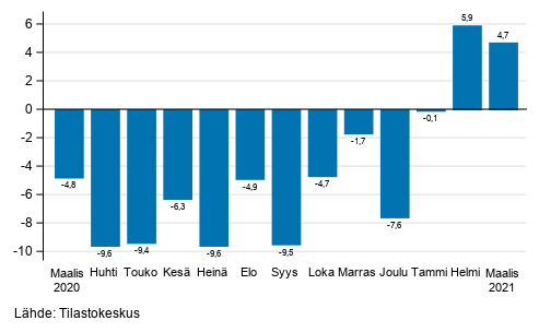 Teollisuuden (BCD) typivkorjatun liikevaihdon vuosimuutos, % (TOL 2008) 