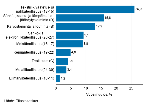 Teollisuuden typivkorjatun liikevaihdon vuosimuutos toimialoittain, maaliskuu 2021, % (TOL 2008) 