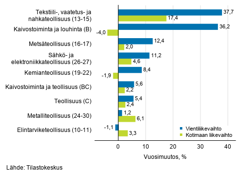 Teollisuuden typivkorjatun vientiliikevaihdon ja kotimaan liikevaihdon vuosimuutos toimialoittain, maaliskuu 2021, % (TOL 2008)