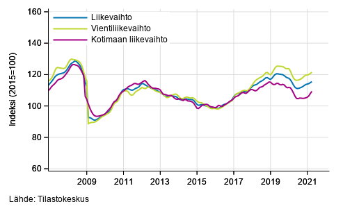 Teollisuuden (BC) liikevaihdon, vientiliikevaihdon ja kotimaan liikevaihdon trendisarjat, 1/2007–3/2021, % (TOL 2008)