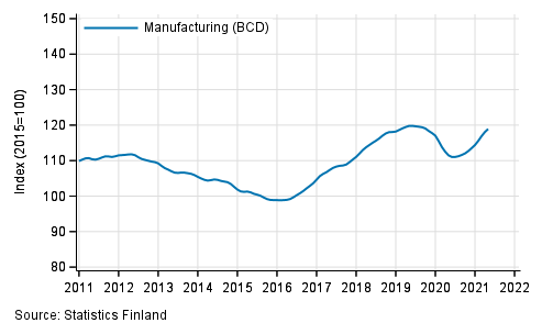 Appendix figure 1. Turnover of manufacturing (BCD), trend series