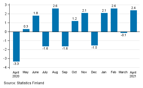 Change in seasonally adjusted turnover from the previous month in manufacturing, % (TOL 2008)