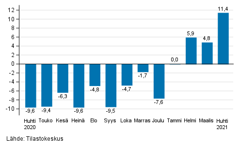 Teollisuuden (BCD) typivkorjatun liikevaihdon vuosimuutos, % (TOL 2008) 