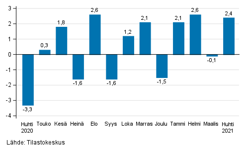 Teollisuuden (BCD) kausitasoitetun liikevaihdon muutos edellisest kuukaudesta, % (TOL 2008)