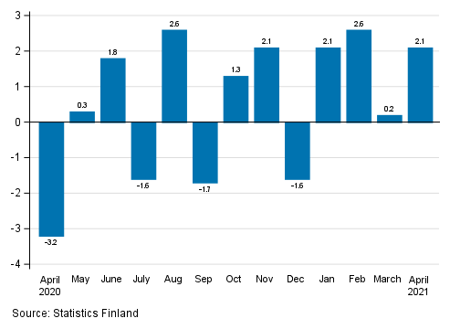 Appendix figure 1. Change from the previous month in seasonally adjusted turnover in manufacturing (BCD), % (TOL 2008)