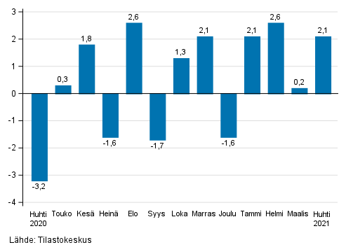 Liitekuvio 1. Teollisuuden (BCD) kausitasoitetun liikevaihdon muutos edellisest kuukaudesta, % (TOL 2008)