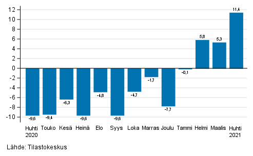 Teollisuuden (BCD) typivkorjatun liikevaihdon vuosimuutos, % (TOL 2008) 