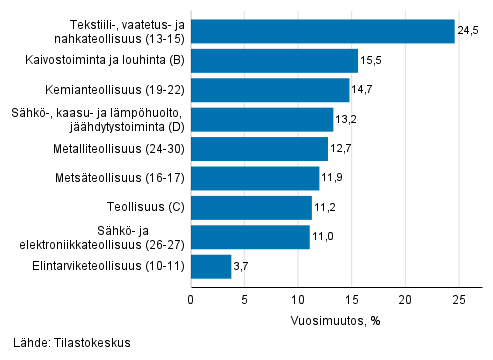 Teollisuuden typivkorjatun liikevaihdon vuosimuutos toimialoittain, huhtikuu 2021, % (TOL 2008) 