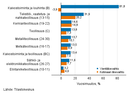 Teollisuuden typivkorjatun vientiliikevaihdon ja kotimaan liikevaihdon vuosimuutos toimialoittain, huhtikuu 2021, % (TOL 2008)