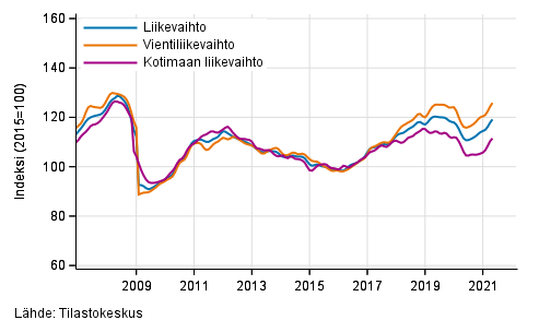 Teollisuuden (BC) liikevaihdon, vientiliikevaihdon ja kotimaan liikevaihdon trendisarjat, 1/2007–4/2021, % (TOL 2008)