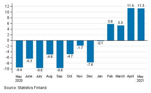 Annual change in working day adjusted turnover in manufacturing (BCD), % (TOL 2008)